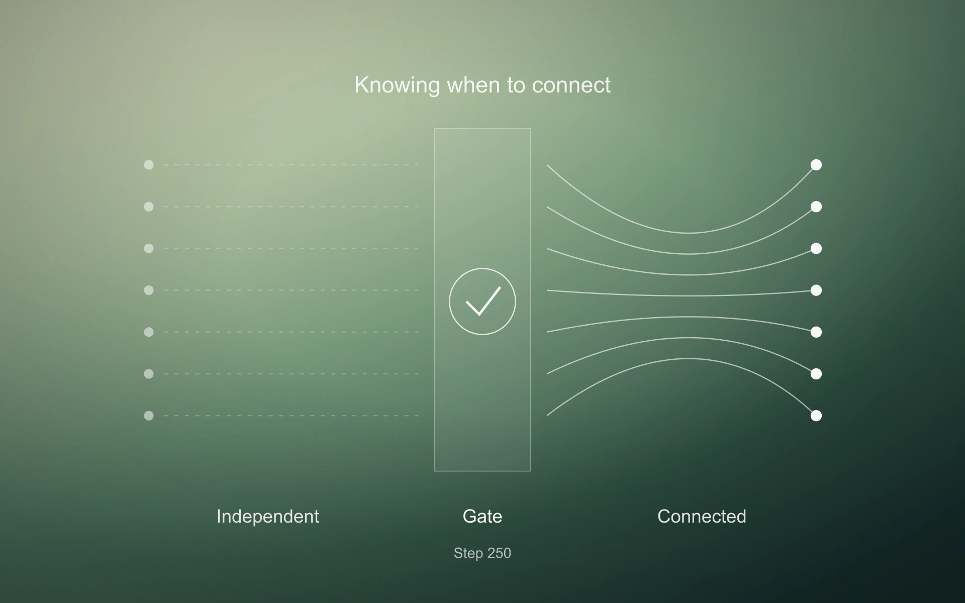 Independent signals pass through an adaptive gate before agents connect.