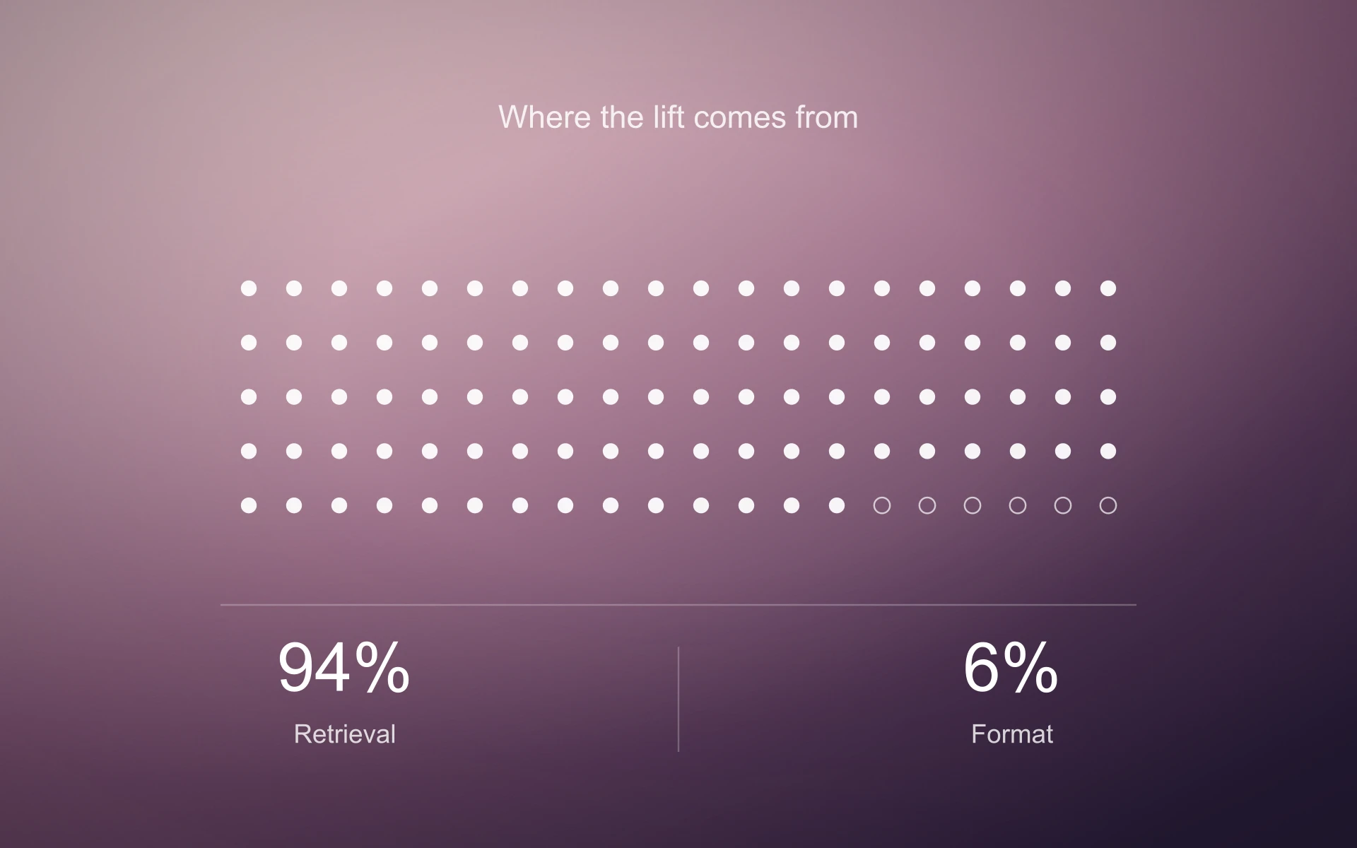 One hundred dots show the lift decomposition: approximately 94 percent retrieval and 6 percent format.