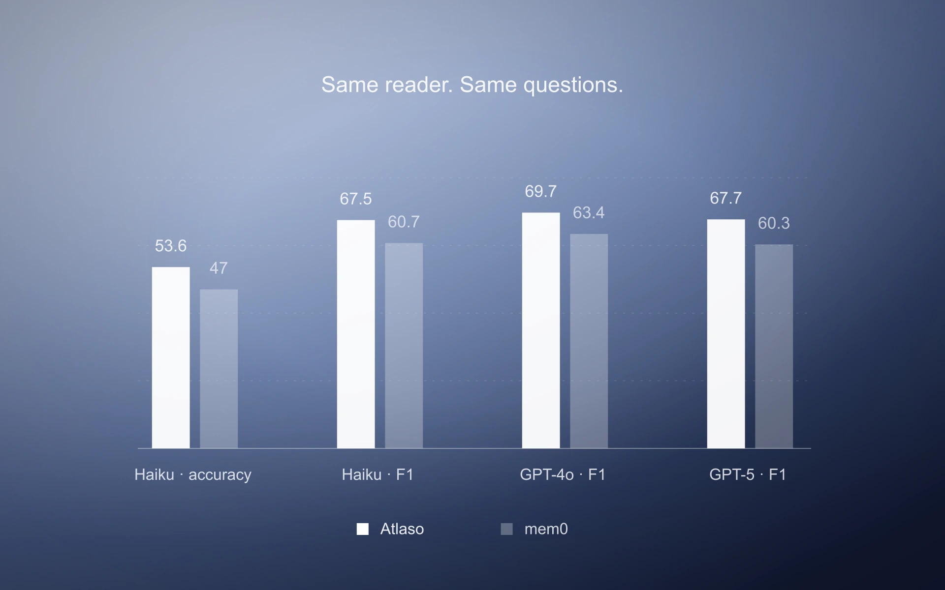 Paired Atlaso and mem0 results using the same reader and questions across the study's four scoring measures.
